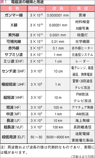 電磁波の種類と用途.gif
