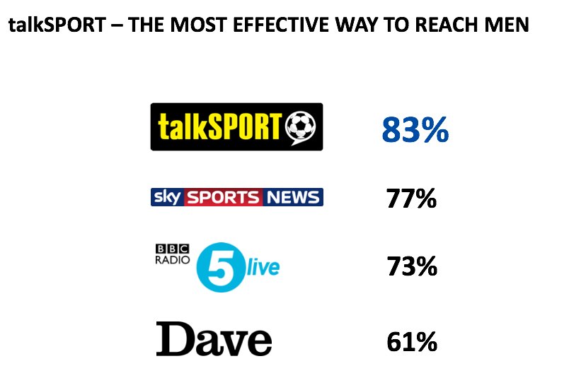 TalkSport radio advertising is the most effective way to reach men.