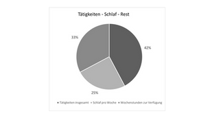 Timelogging der Woche und die Eisenhower-Methode