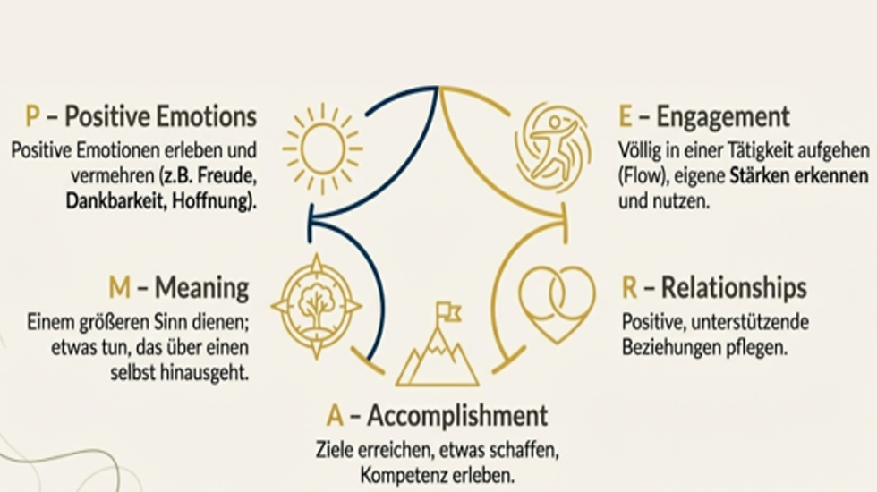 Der Charakterstärkentest der Positiven Psychologie