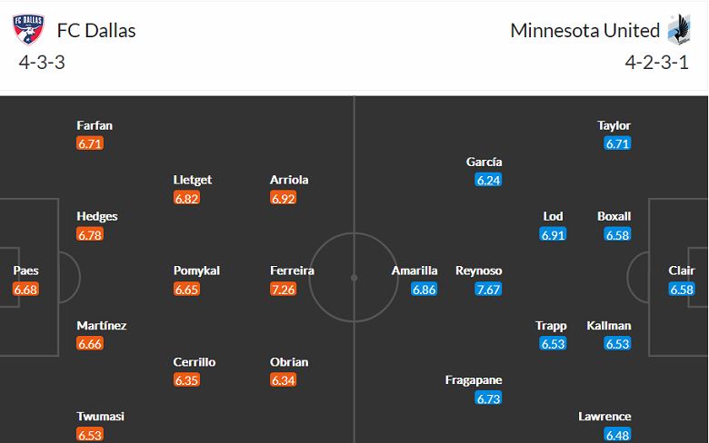 Dự đoán bóng đá Dallas vs Minnesota, 8h37 ngày 18/10 content media