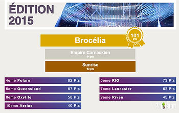 Le tableau des résultats.