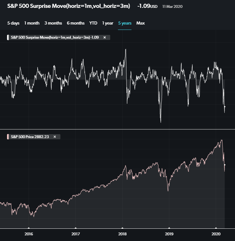 Surprise movements in the S&P 500
