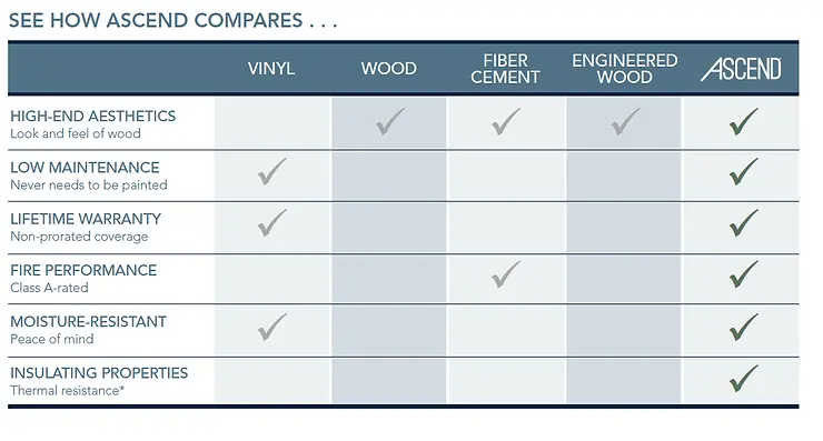 See how Ascend composite siding compares to vinyl siding