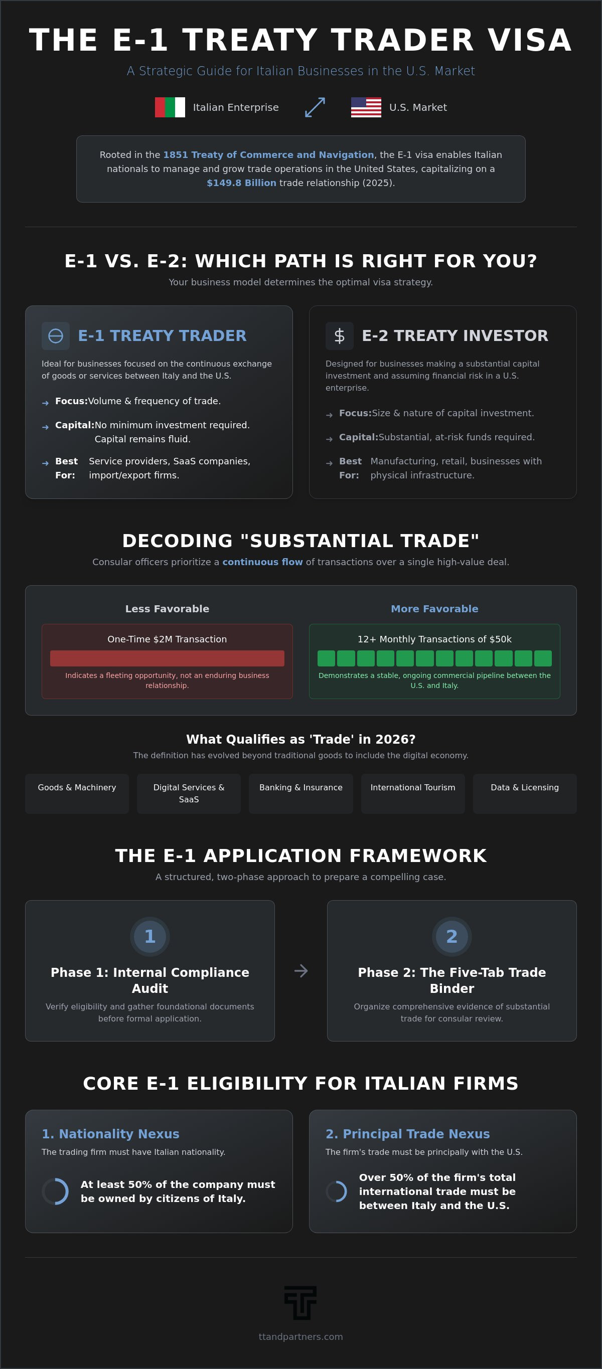 E-1 visa requirements for Italian citizens