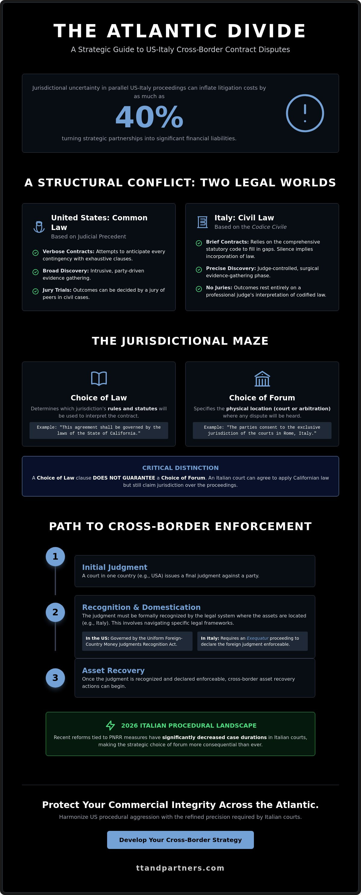 US-Italy cross-border contract disputes