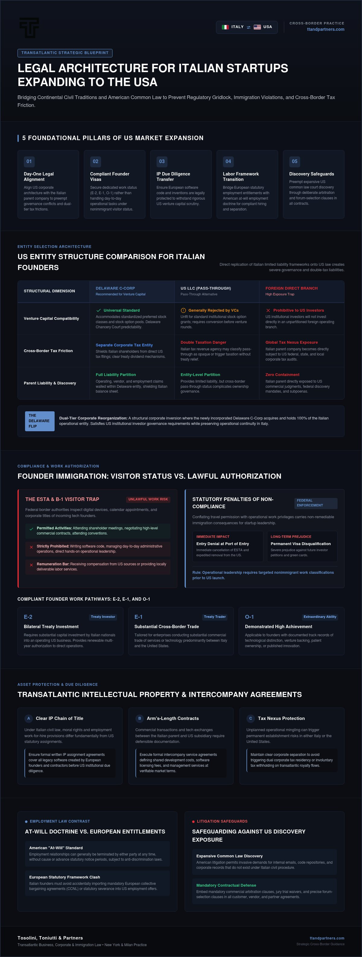 Legal risks for Italian startups in the USA