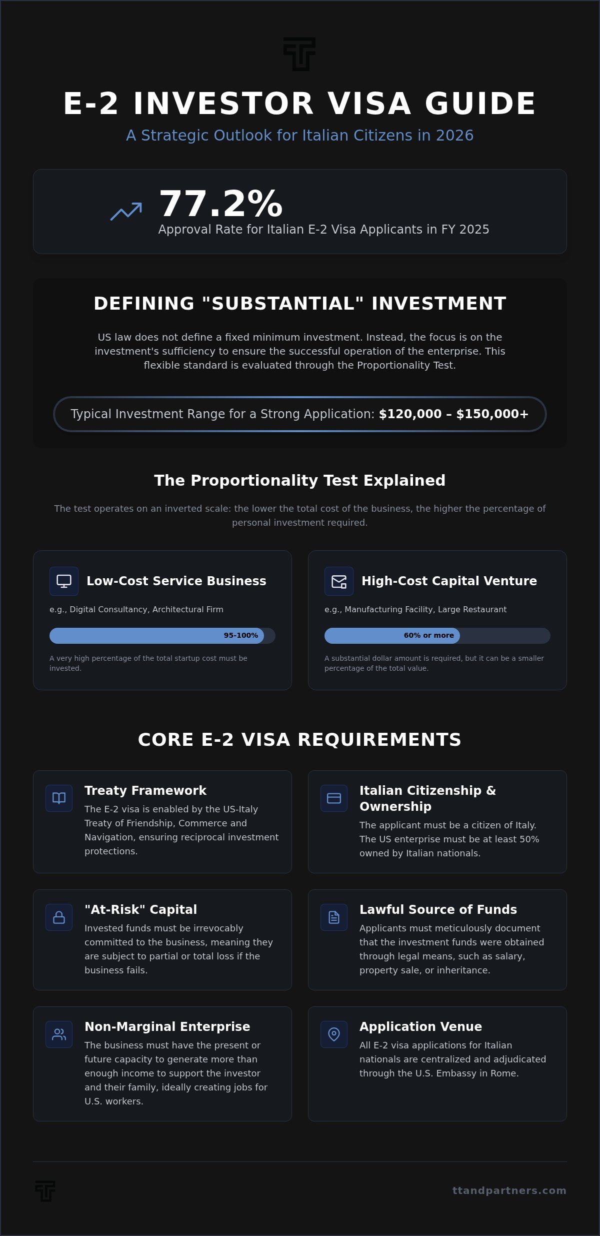 E-2 visa investment requirements for Italian citizens