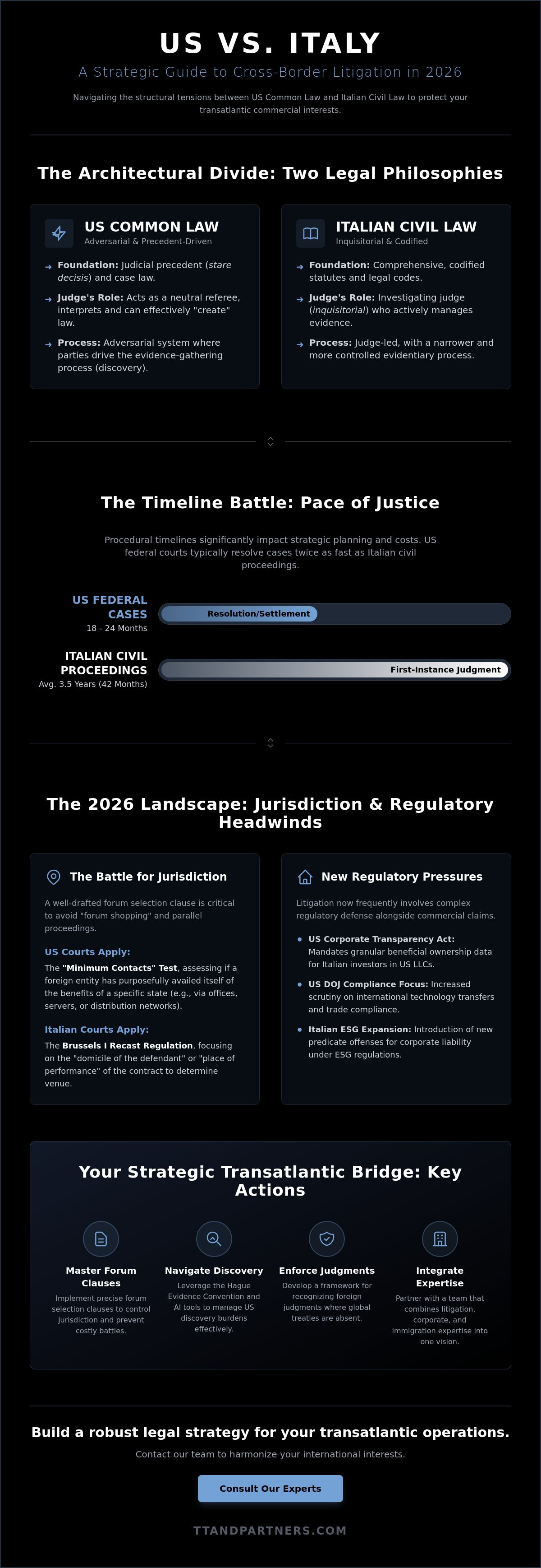 Cross-border litigation between US and Italy