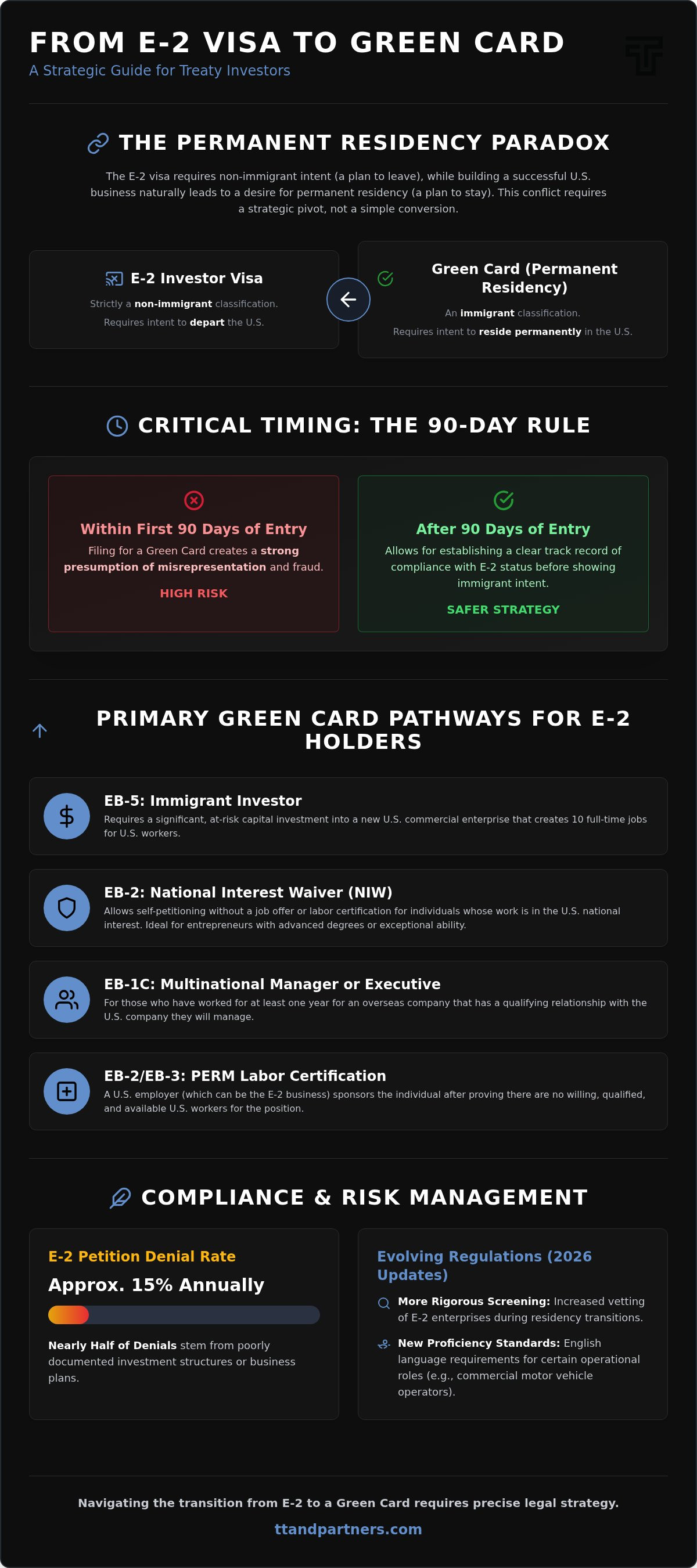 Green Card for E-2 visa holders