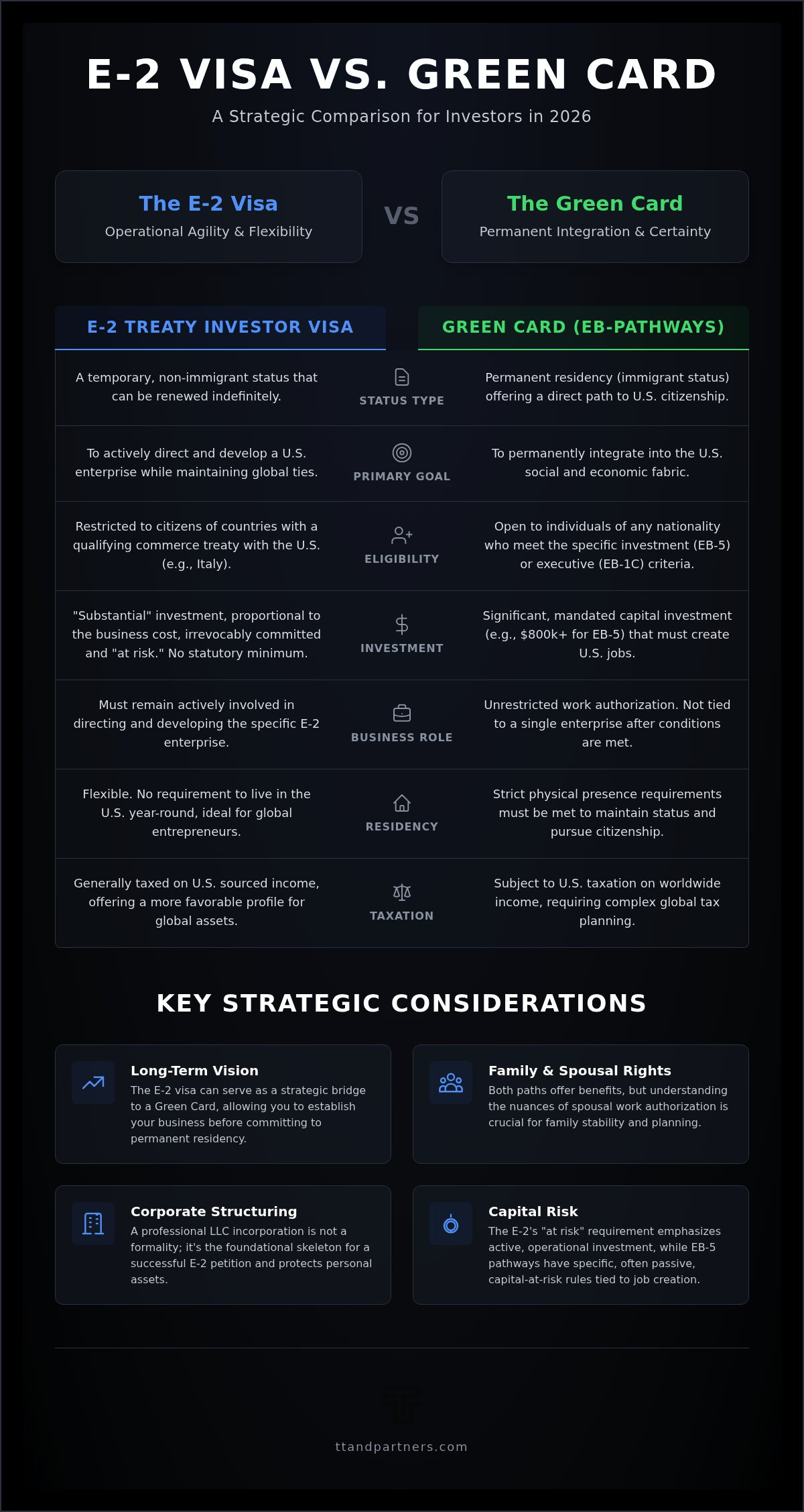 E-2 visa vs Green Card for investors