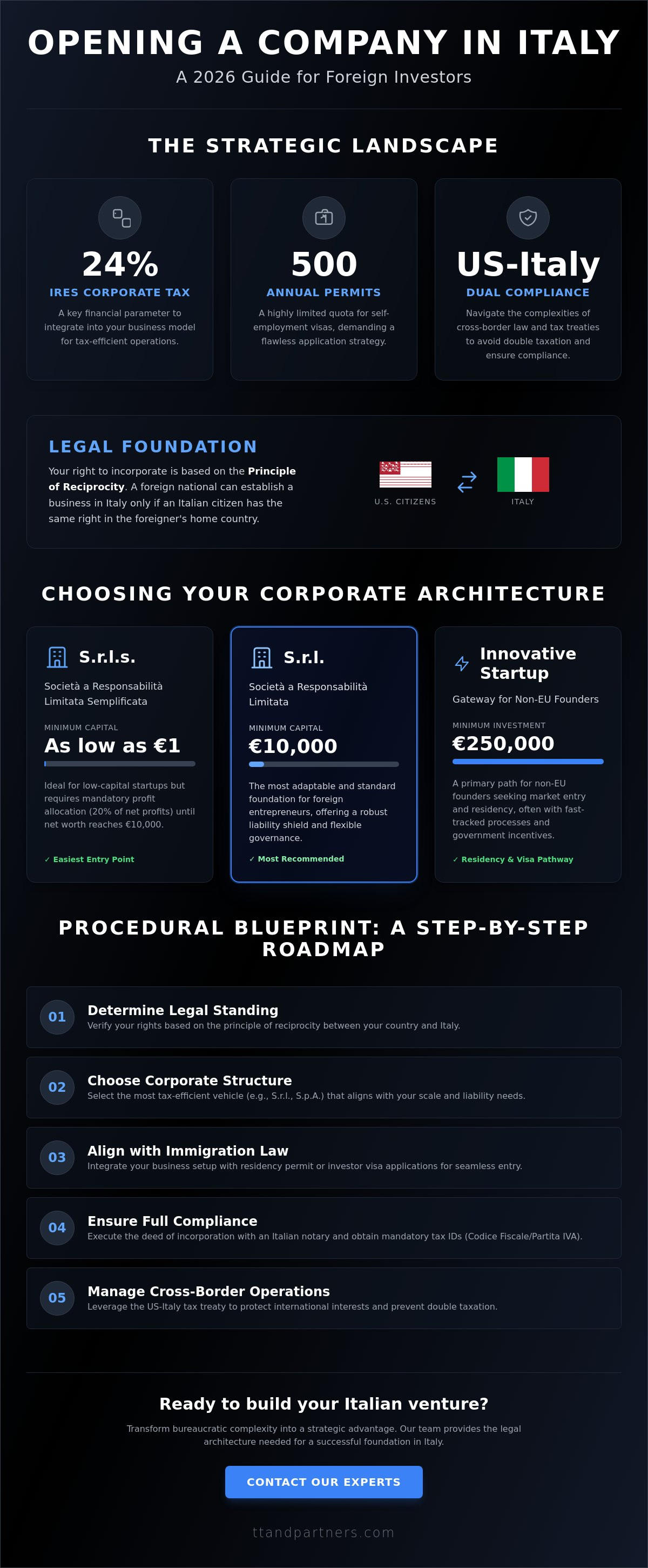 Opening a company in Italy as a foreigner