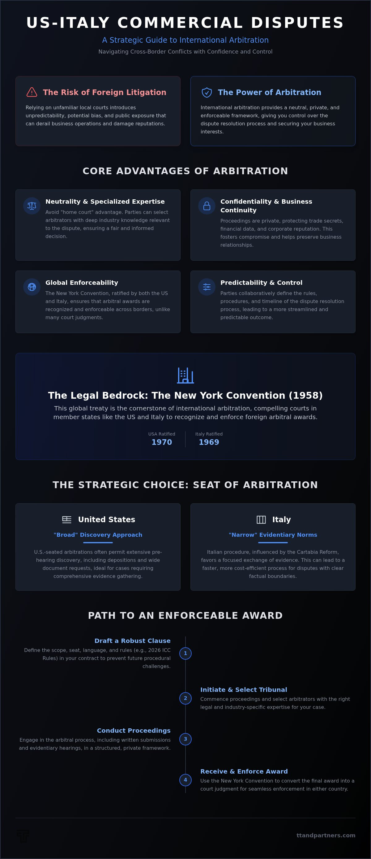 International commercial arbitration US Italy