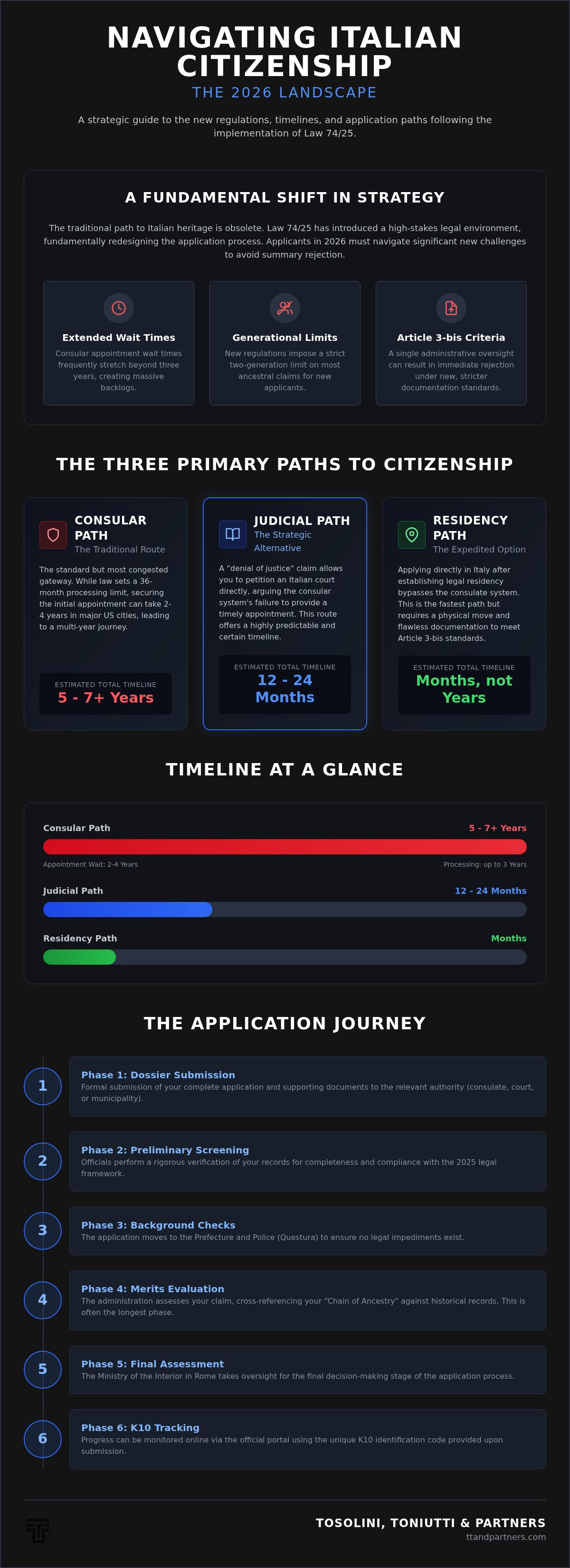 Italian citizenship application timeline