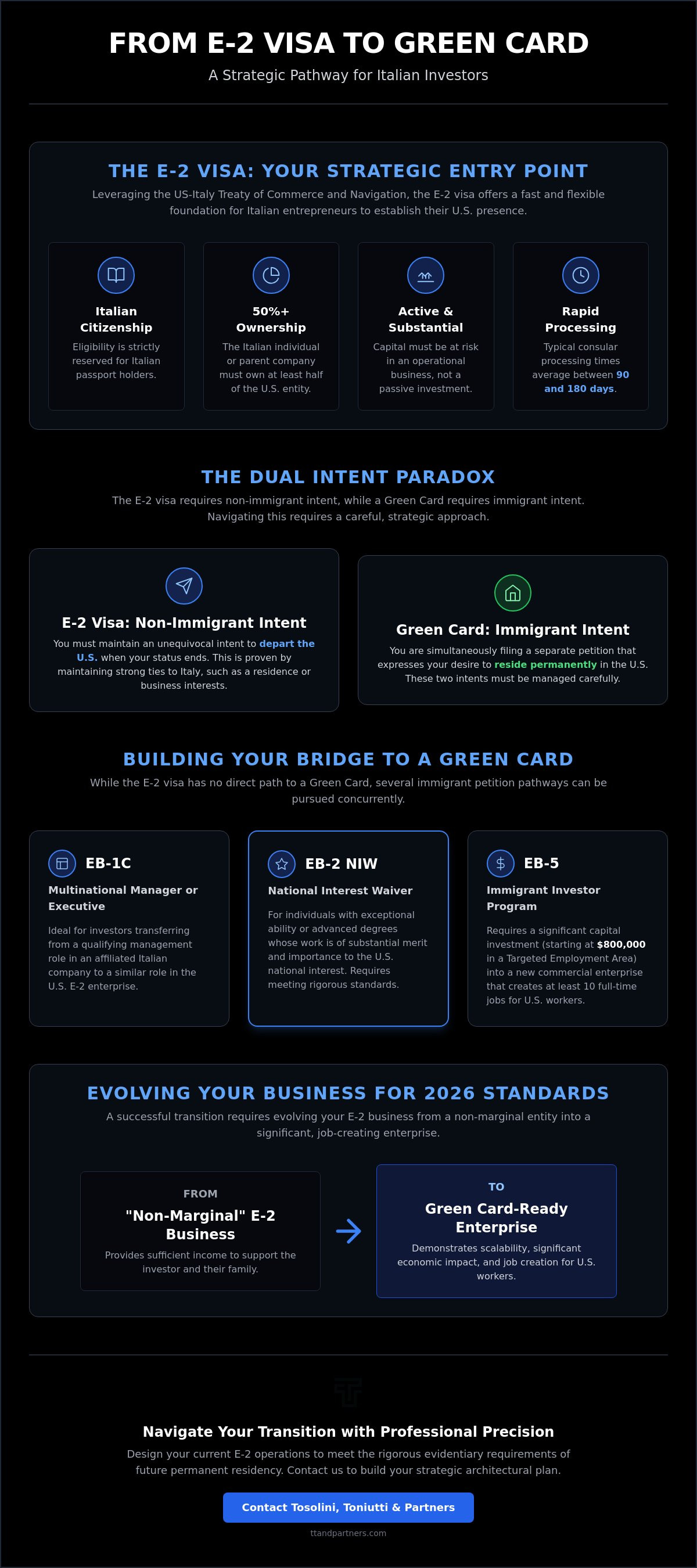 E-2 visa to green card for Italian citizens
