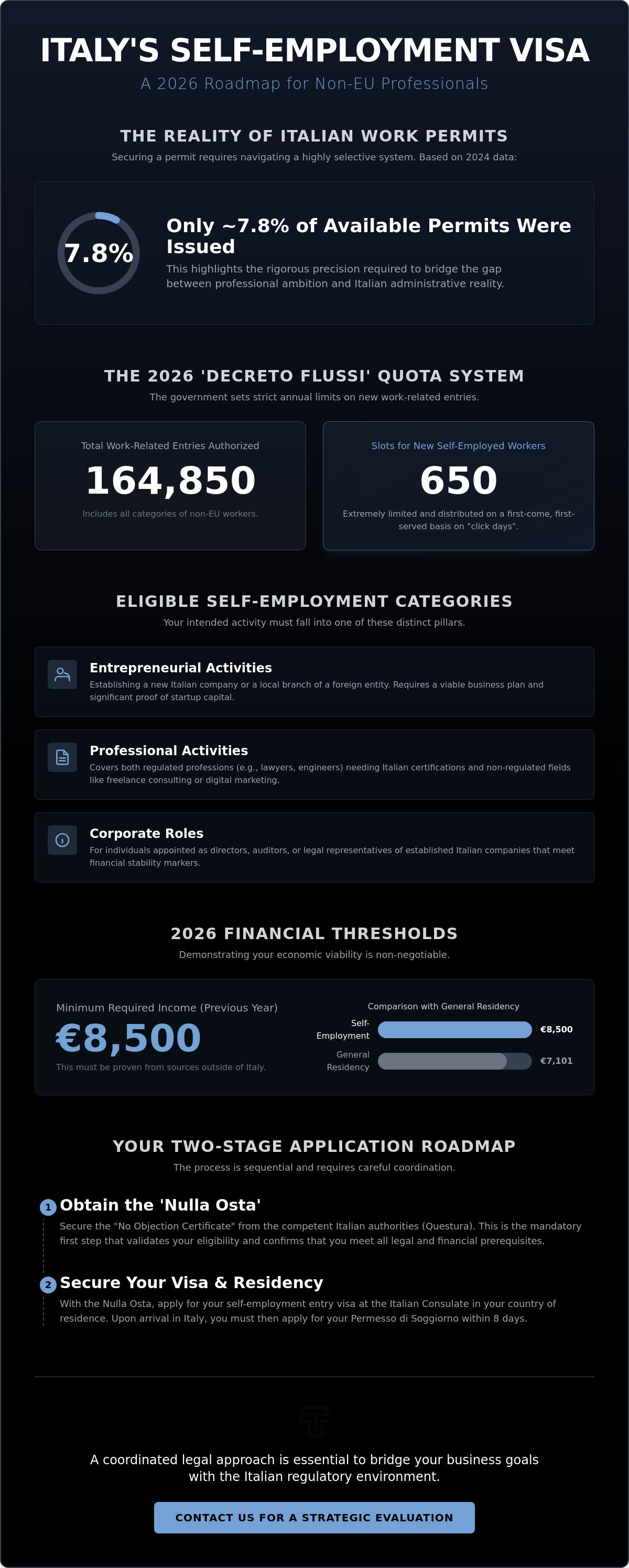 Permesso di Soggiorno for self-employment