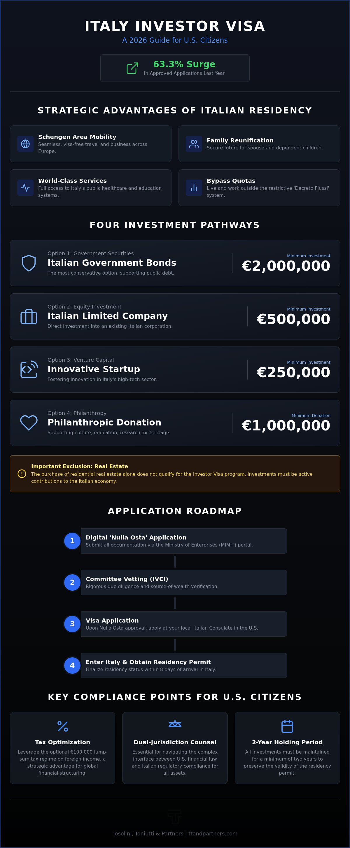 Italy investor visa requirements for US citizens