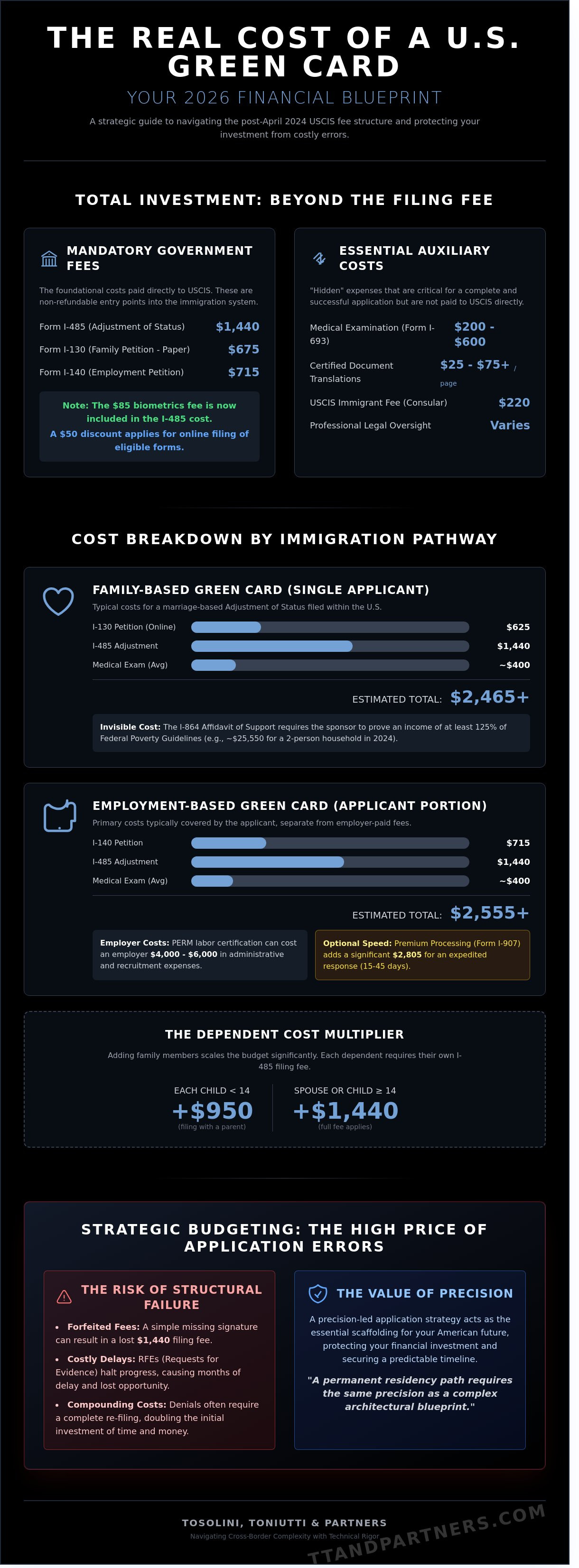 How much is a green card