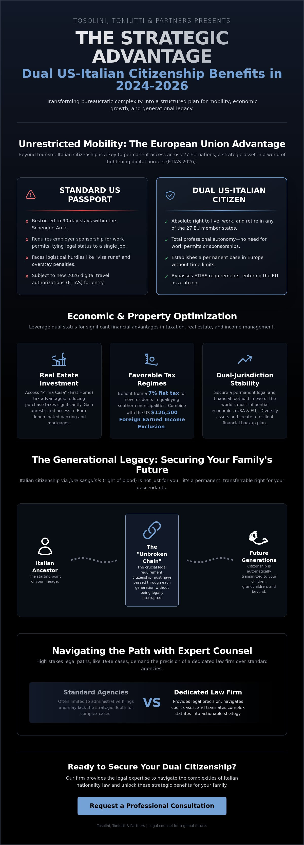 Dual citizenship Italy USA benefits