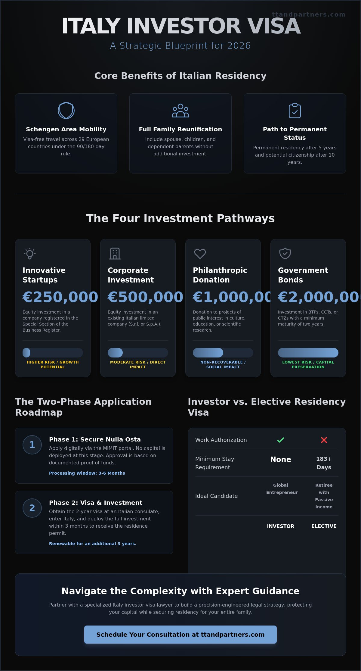 Italy investor visa lawyer