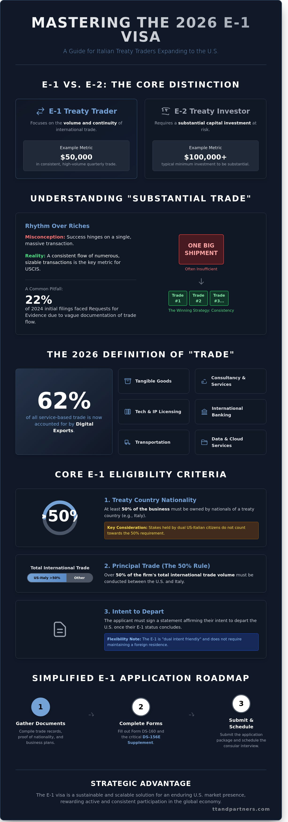 E-1 visa requirements