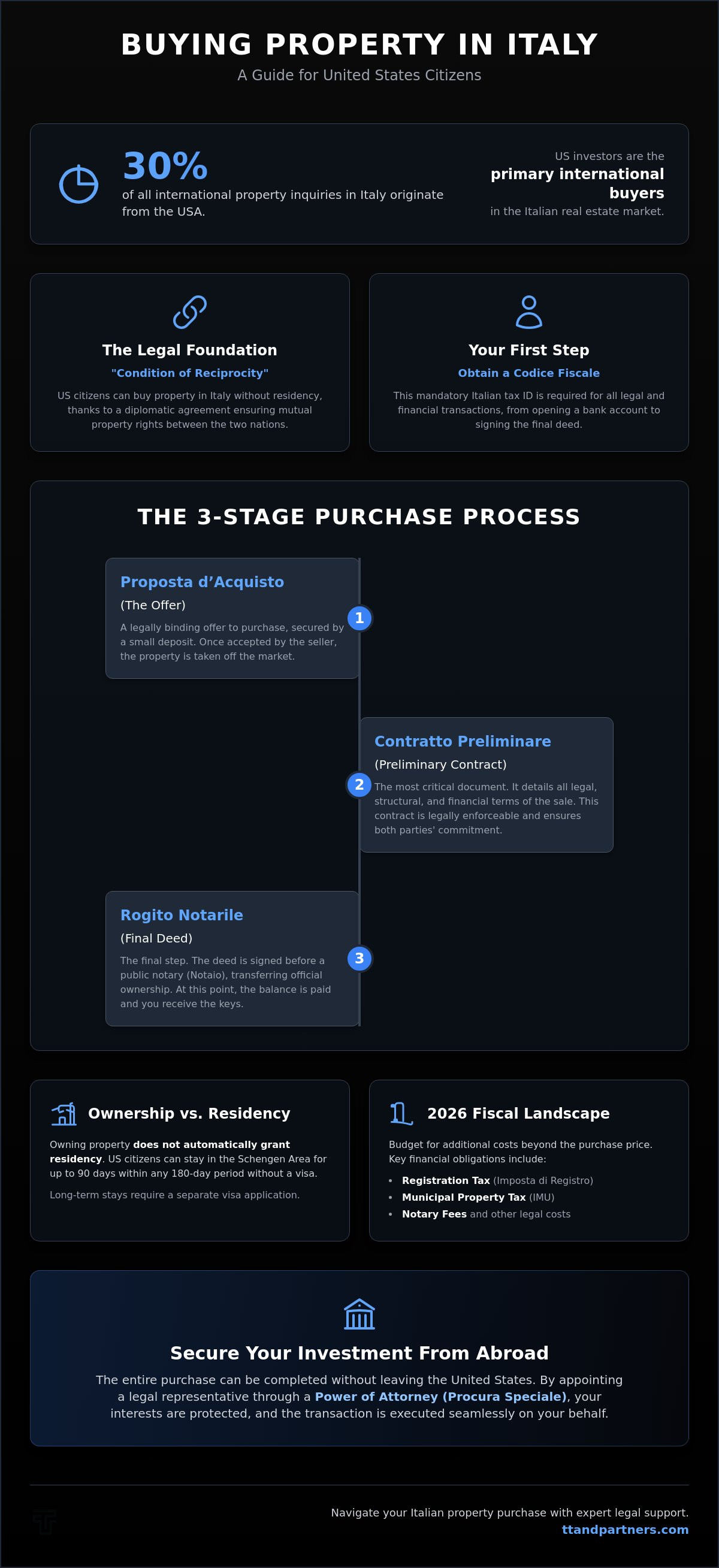 Buying property in Italy as a US citizen