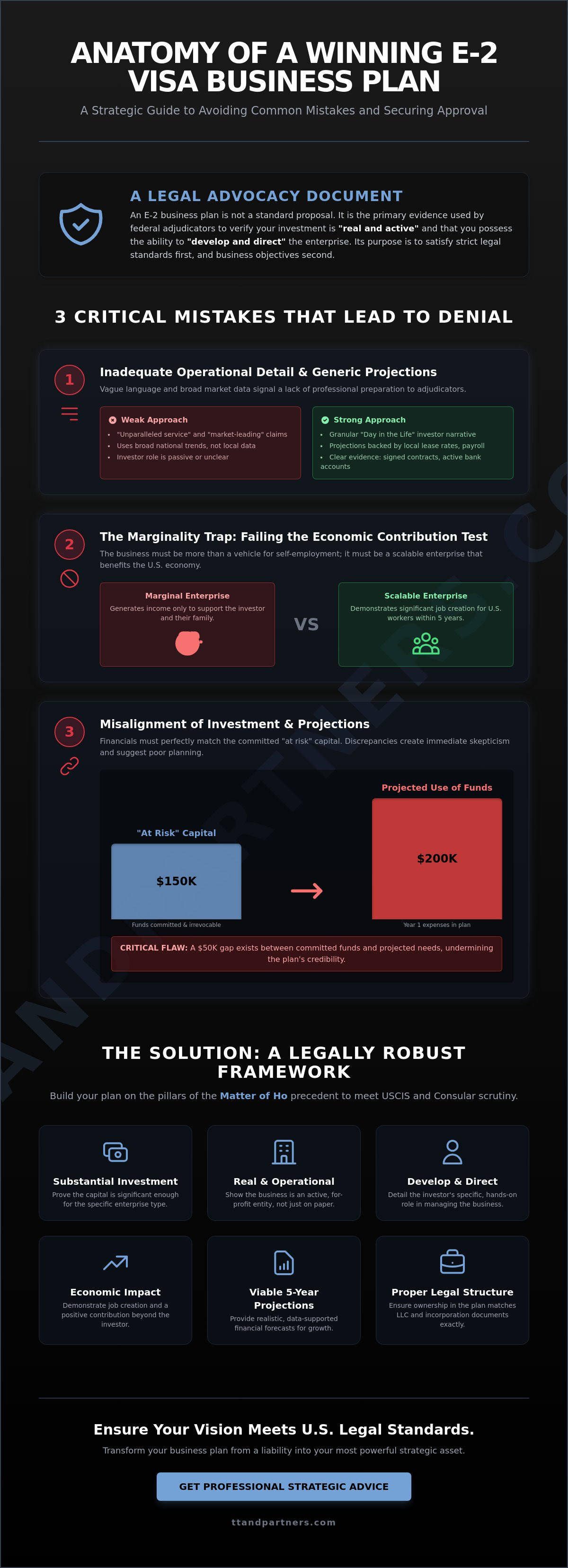 E-2 visa business plan common mistakes
