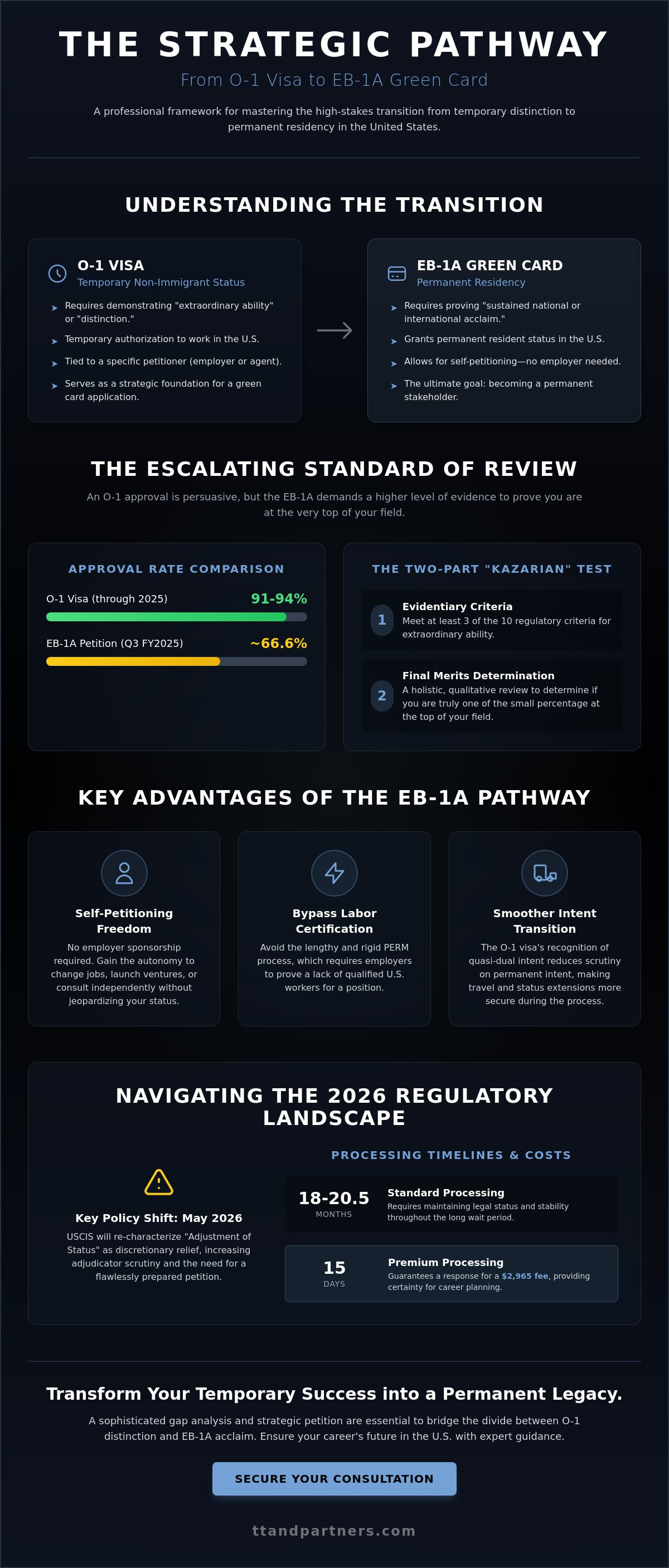 O-1 visa to EB-1A green card pathway