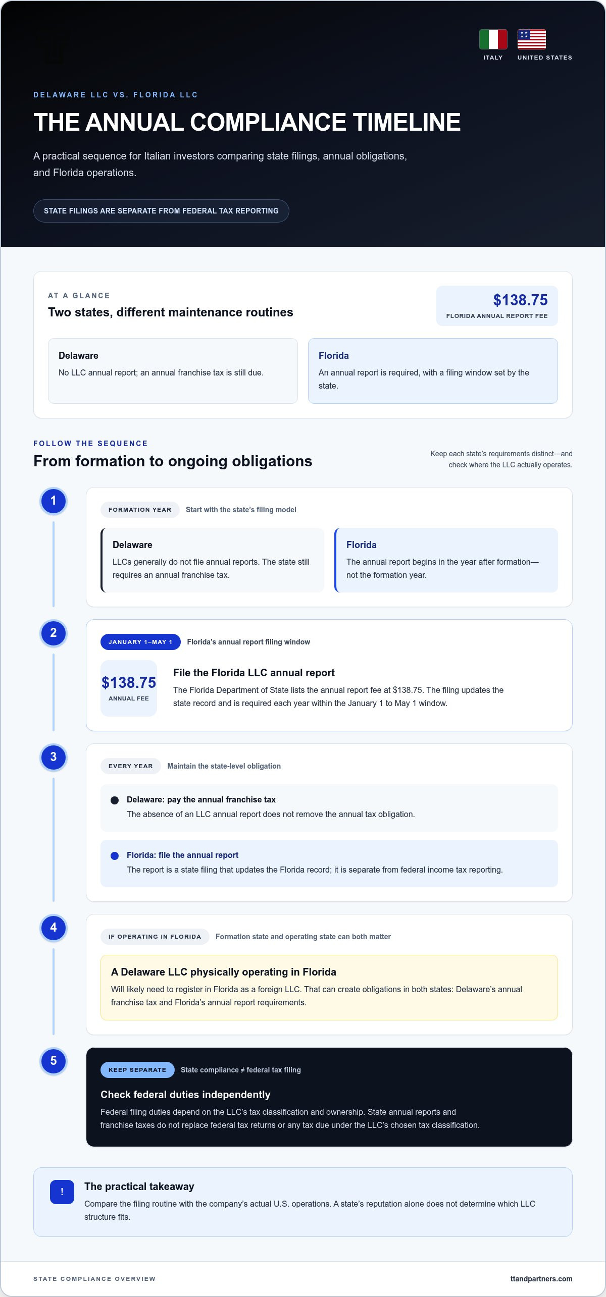 Delaware LLC vs Florida LLC for Italian investors