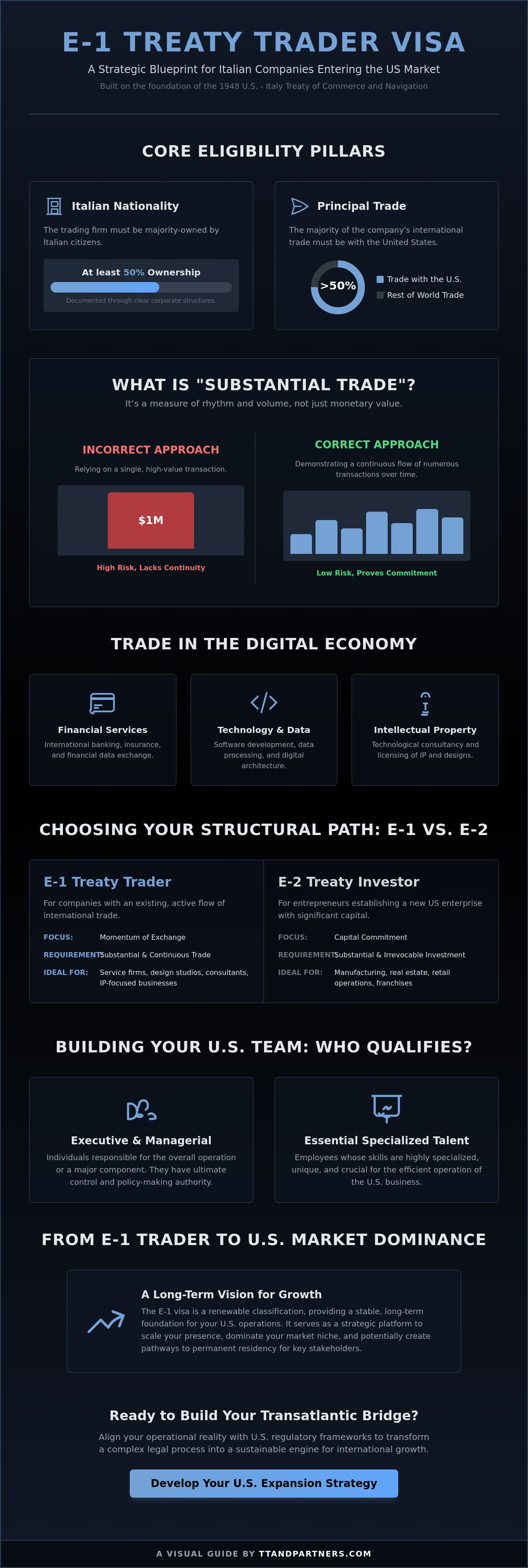 E-1 treaty trader visa for Italian companies