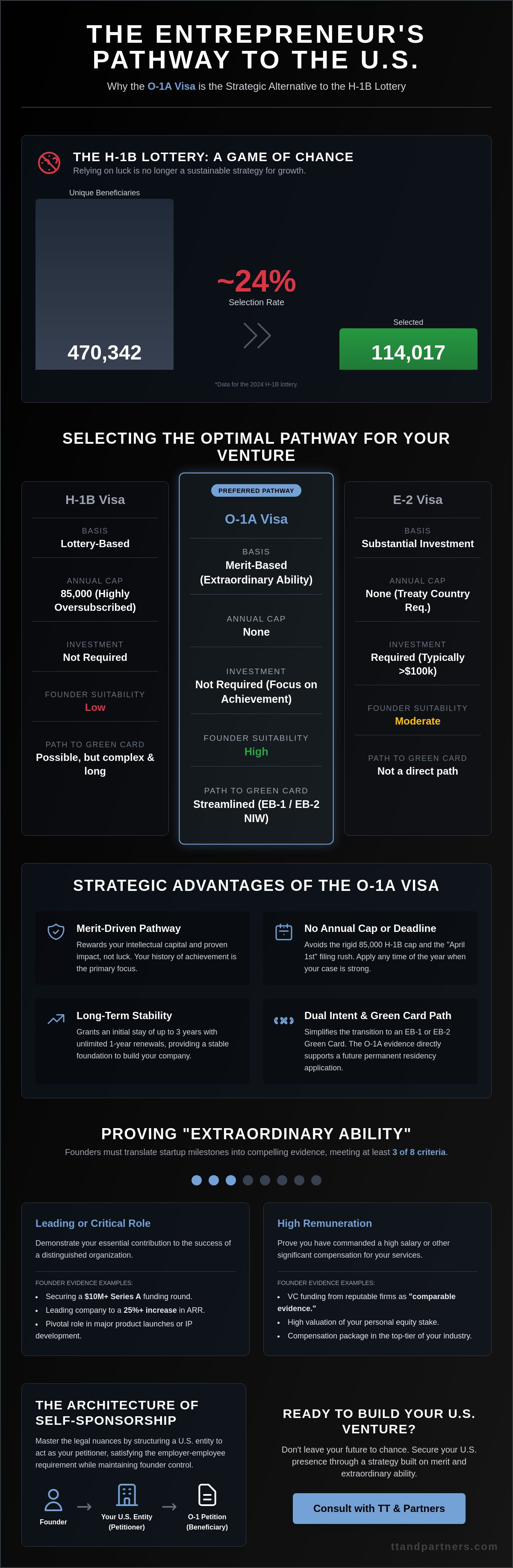 O-1 visa for entrepreneurs
