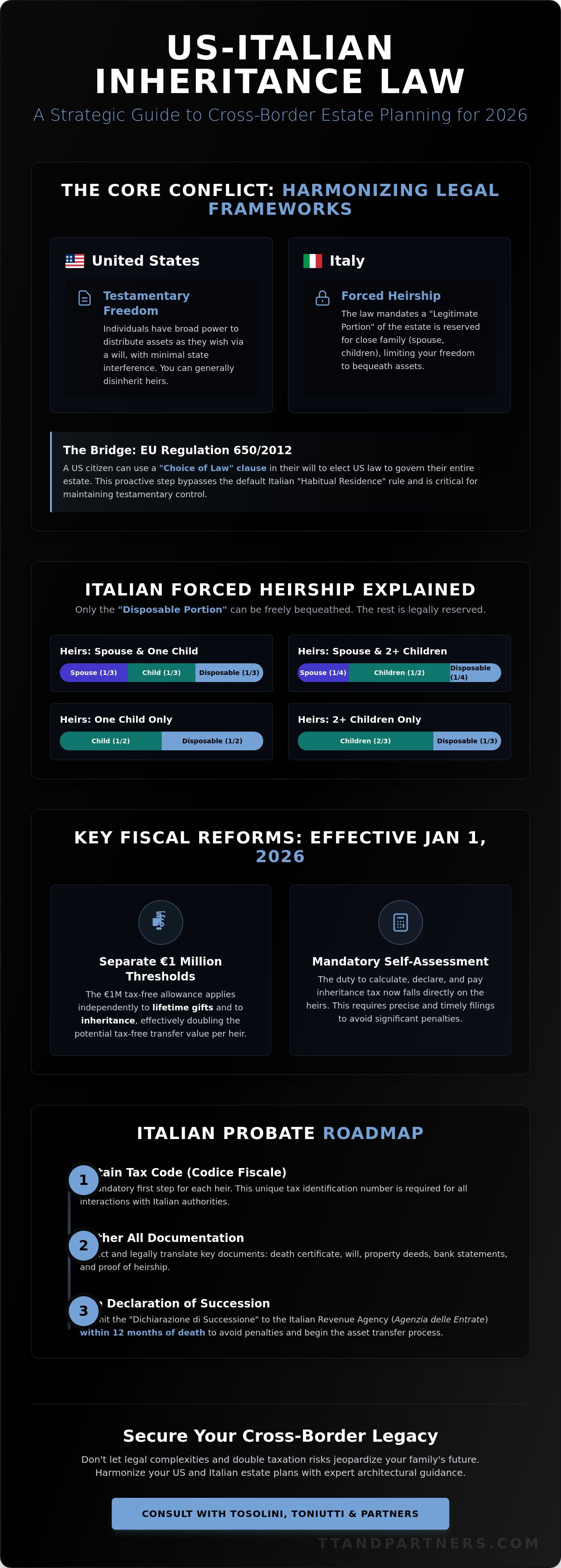 International inheritance law Italy