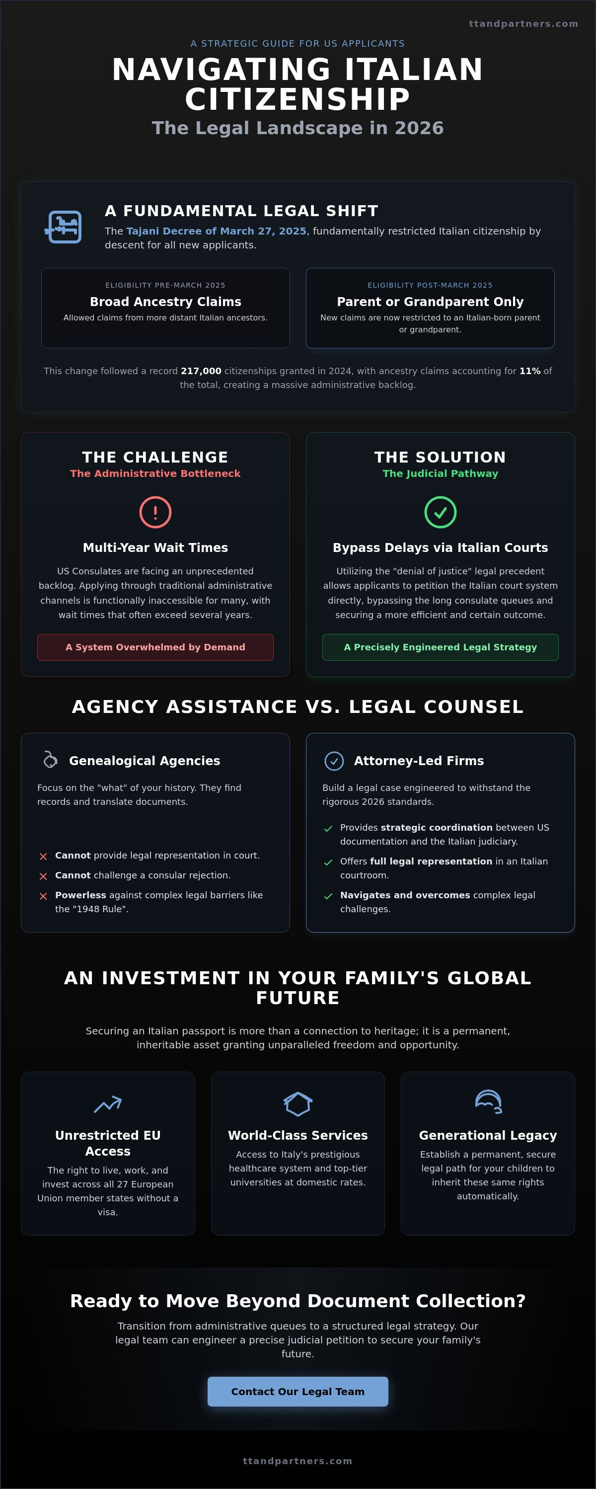 Italian citizenship assistance USA