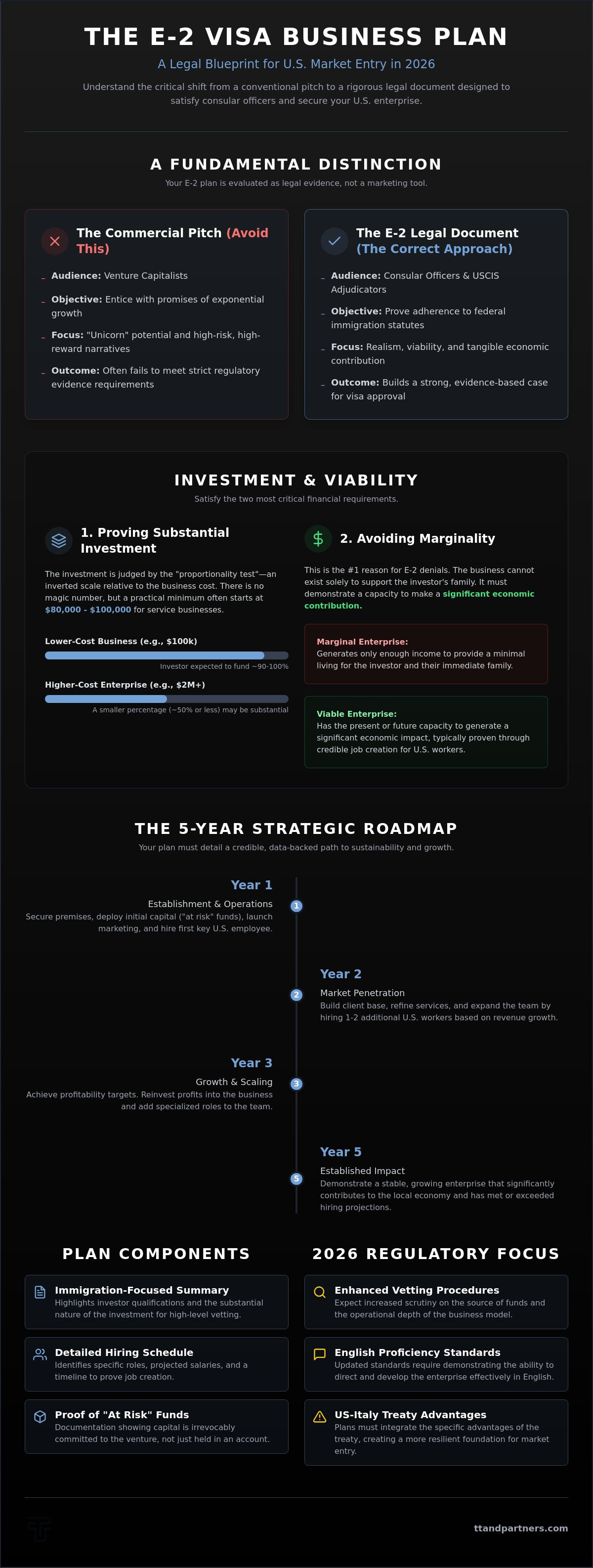 E-2 visa business plan requirements