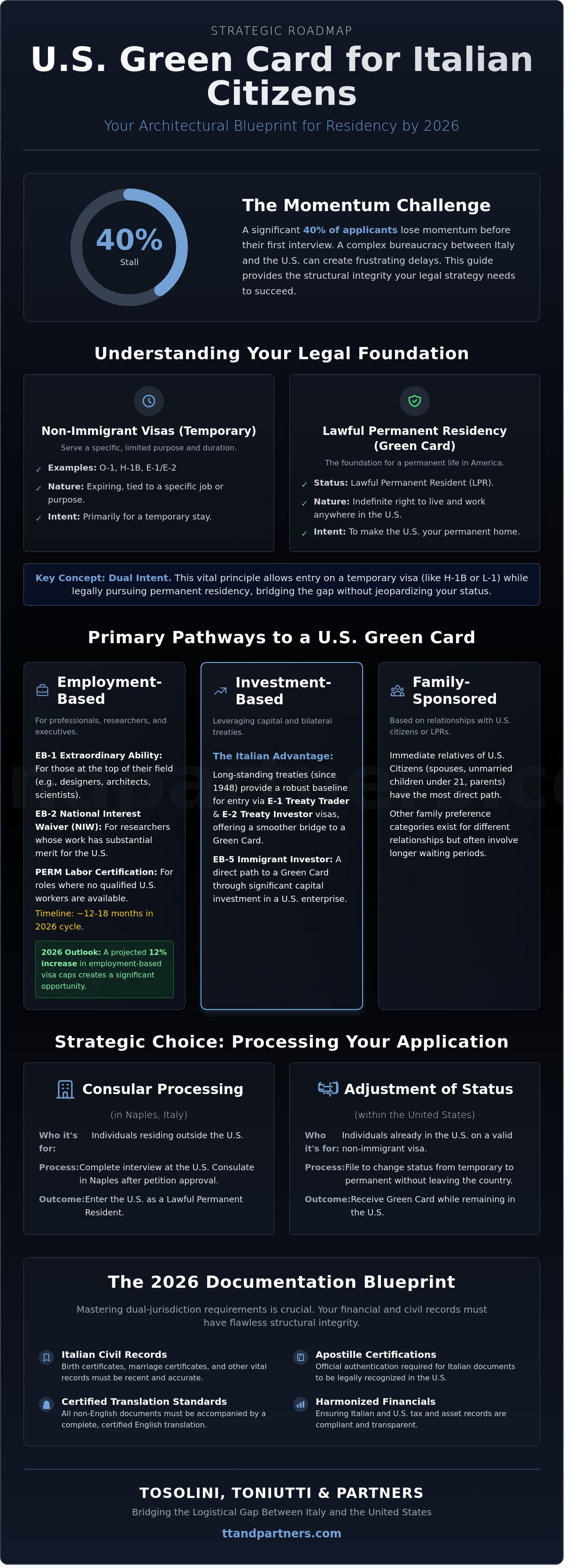US green card process for Italians