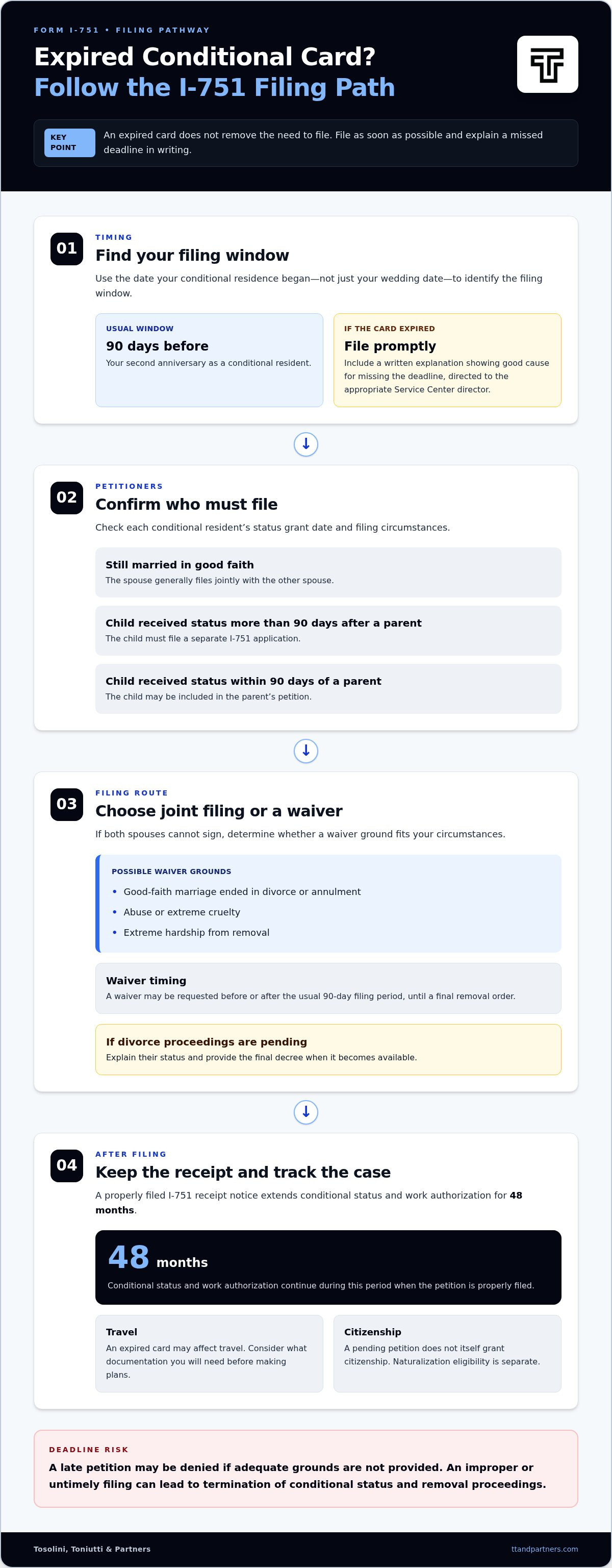 Removing conditions on marriage-based green card