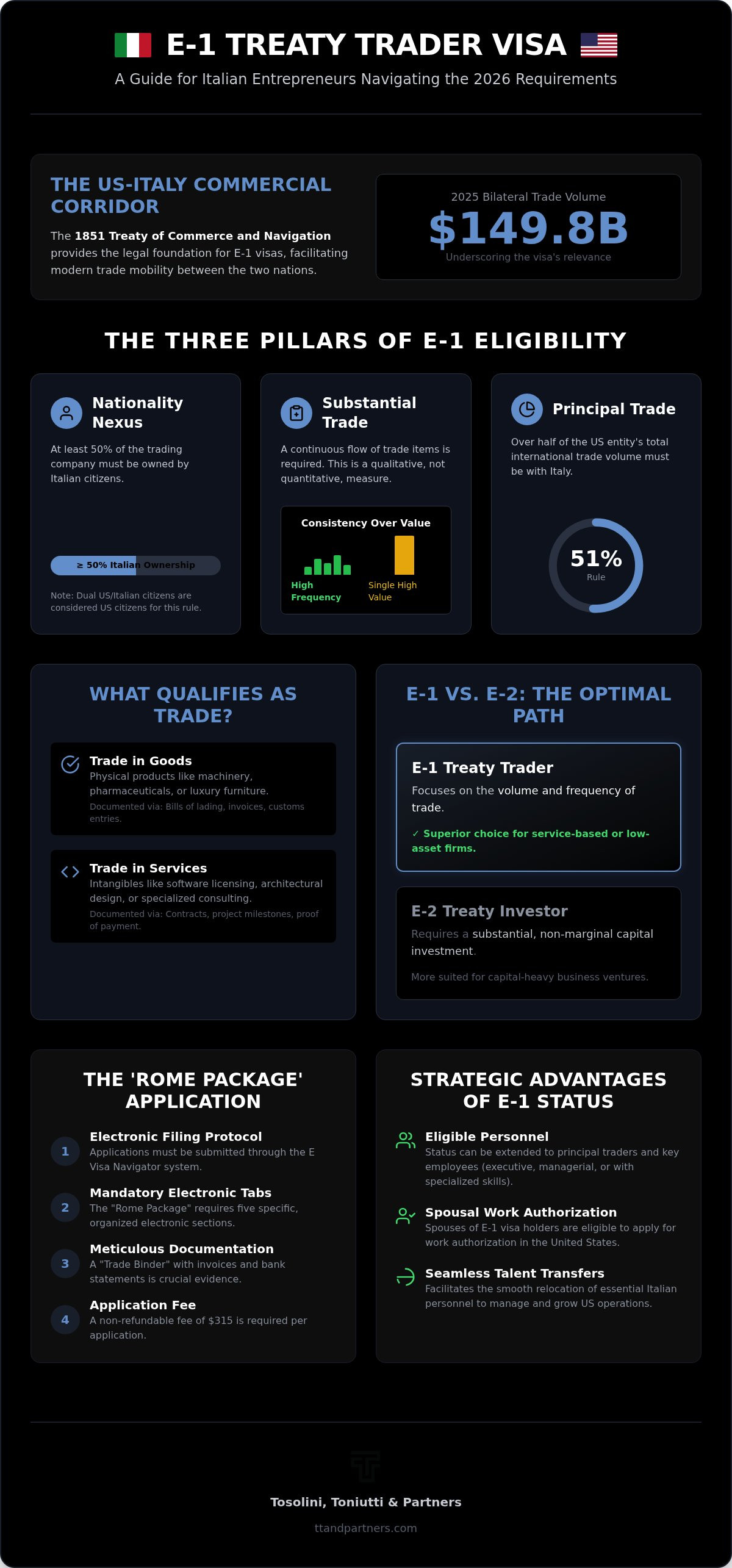 E-1 visa requirements for Italians