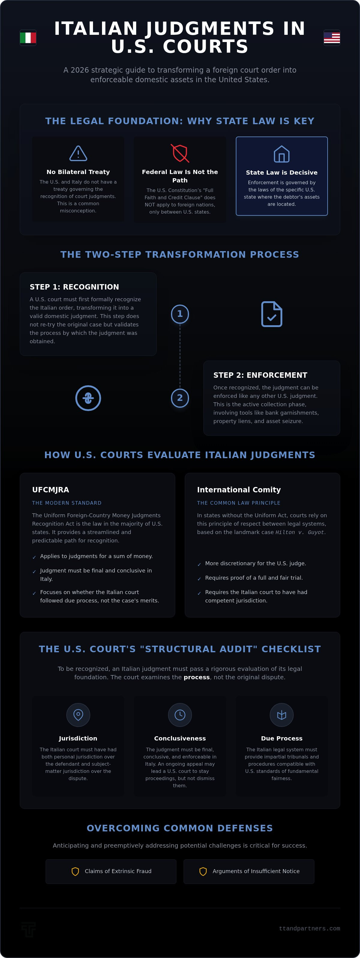Enforcing Italian court judgment in USA