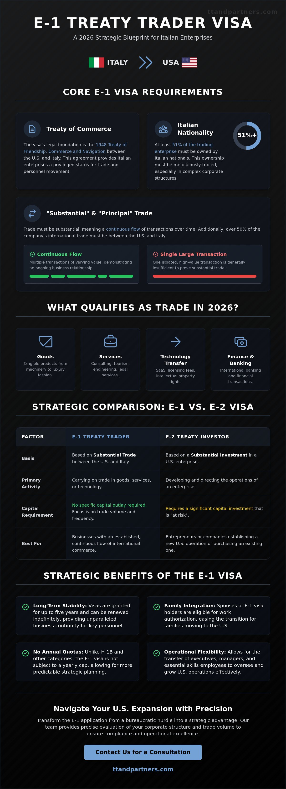 E-1 treaty trader visa for Italian companies