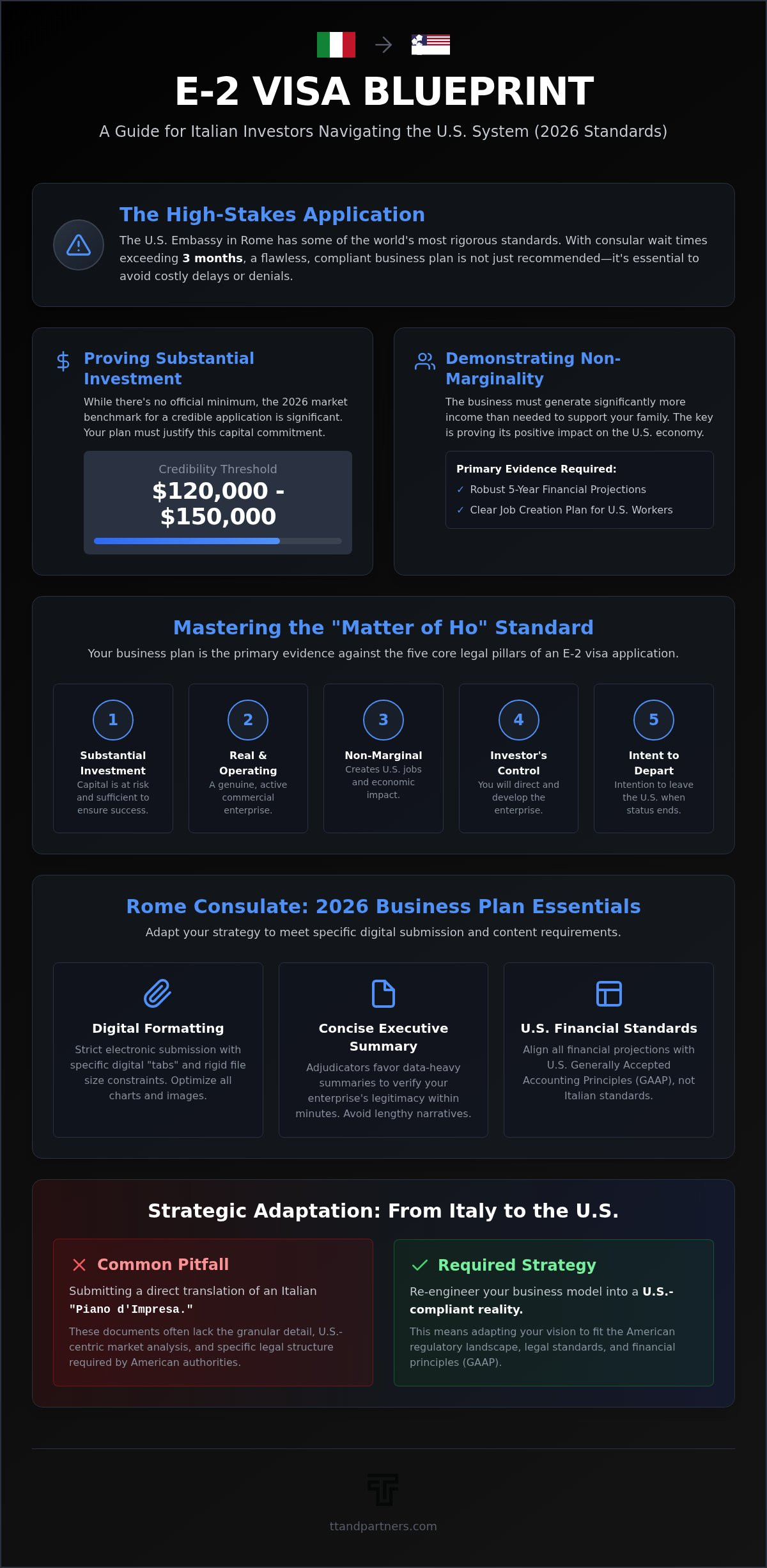 E-2 visa business plan for Italian investors