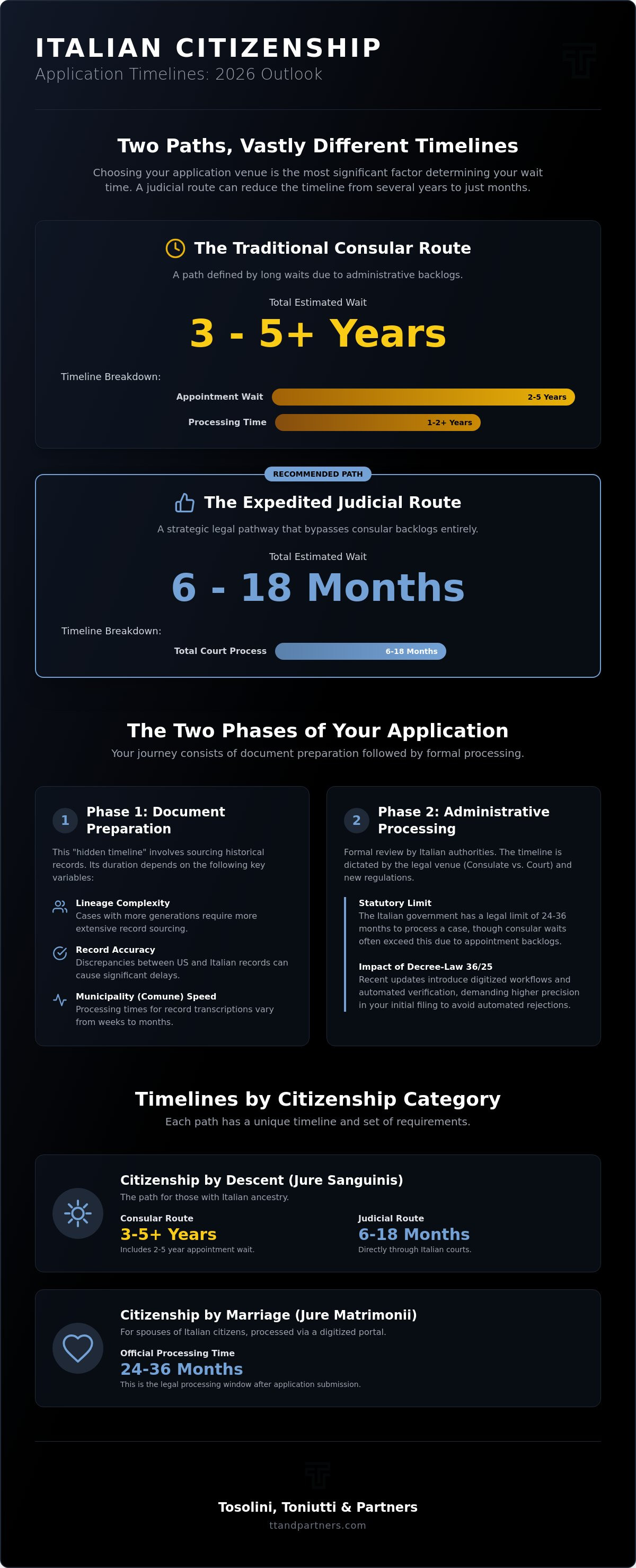 How long does Italian citizenship application take