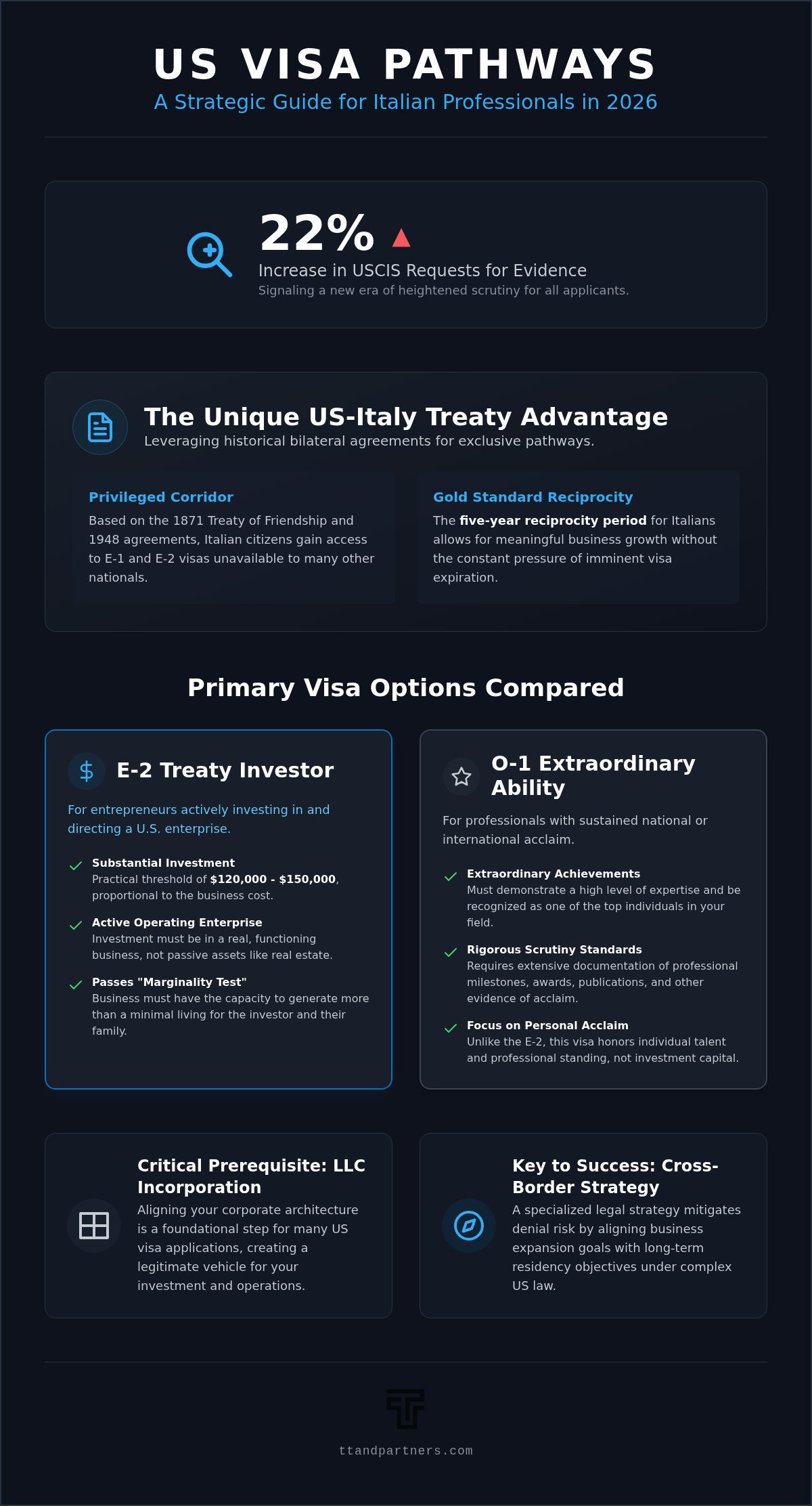 US visa options for Italian professionals
