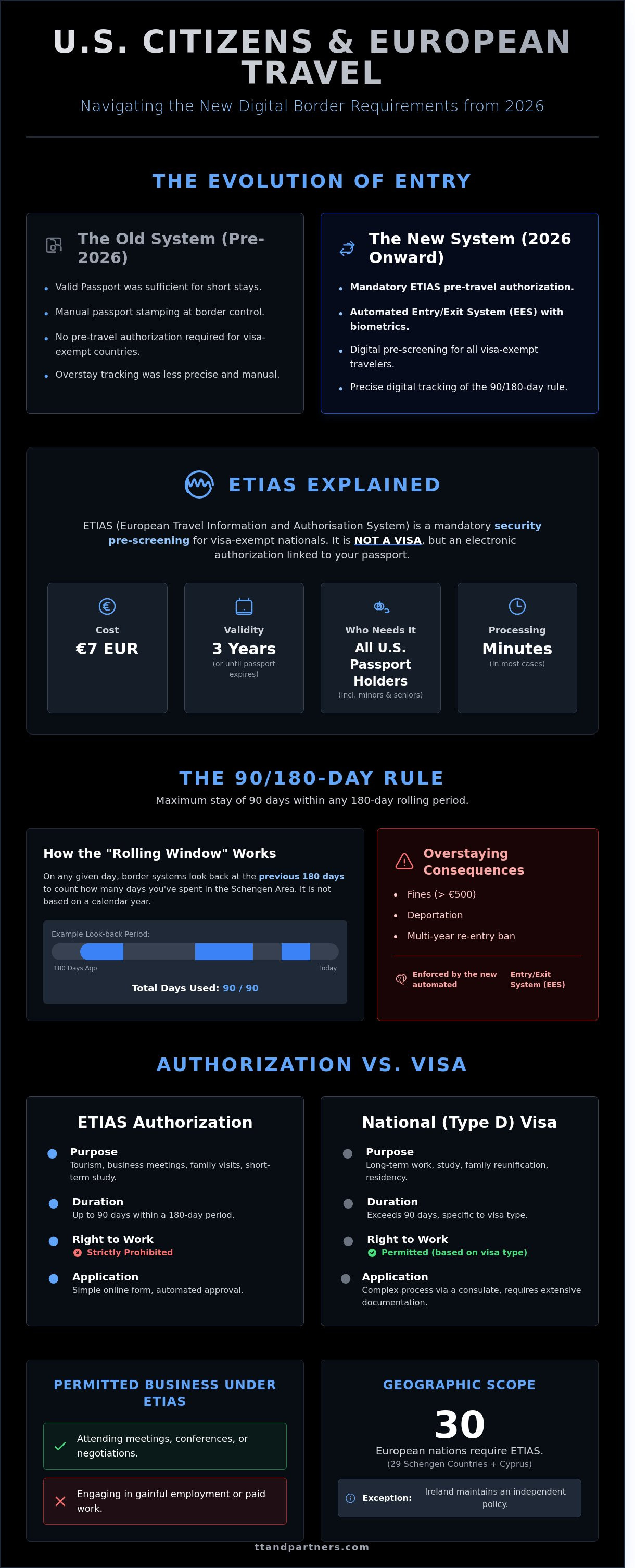 Do american citizens need a visa for europe