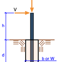 Pole Foundation Design (IBC 1807.3)