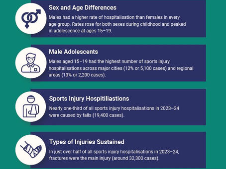 Sports Injury in Australia 2023-24