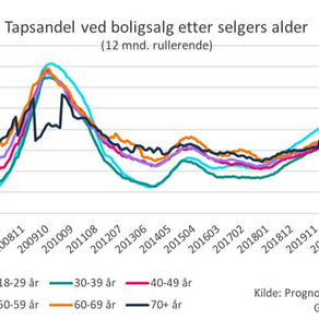 Noe er galt med boligmarkedet i Norge