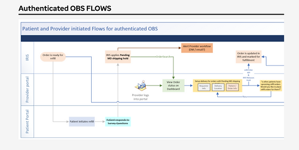 User Flows - User Journey Maps