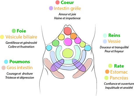 Le Chi Nei Tsang La Boite à Bien-Être