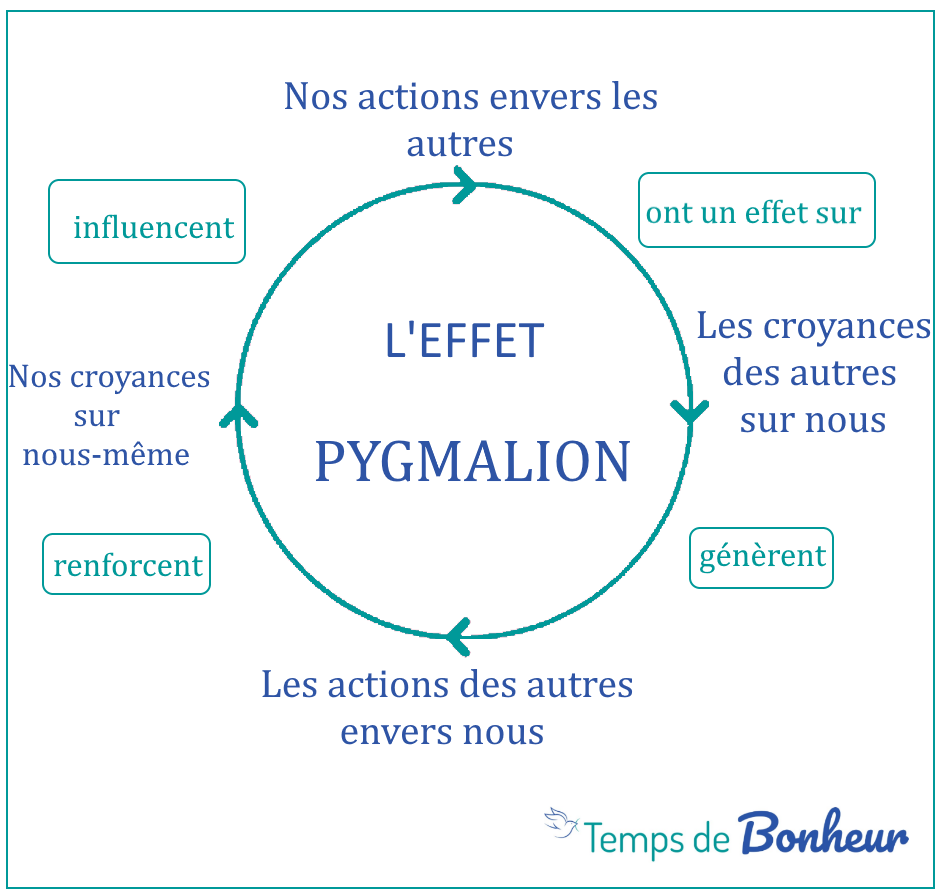 Effet Pygmalion : un regard bienveillant peut-il changer le comportement d’une personne ?