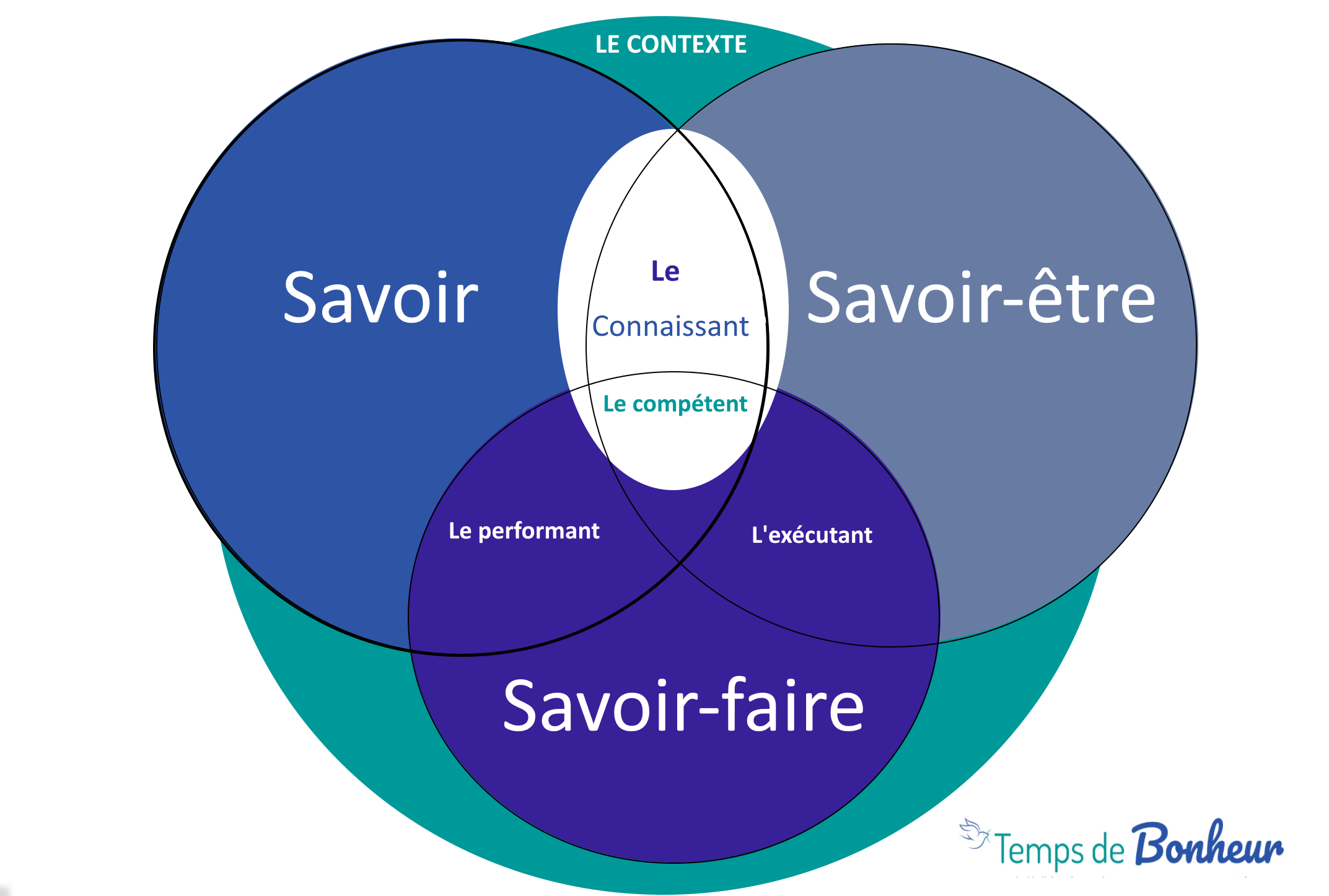 Savoir, savoir-être et savoir-faire : quelles différences ?